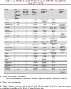 requirements to play modified sports