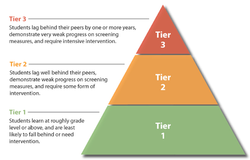 Tier 3: Students lag behind their peers by one or more years, demonstrate very weak progress on screening measures and require intensive intervention.
Tier 2: Students lag well behind their peers, demonstrate weak progress on screening measures and require some form of intervention.

Tier 1: Students learn at roughly grade level or above and are least likely to fall behind or need intervention. 